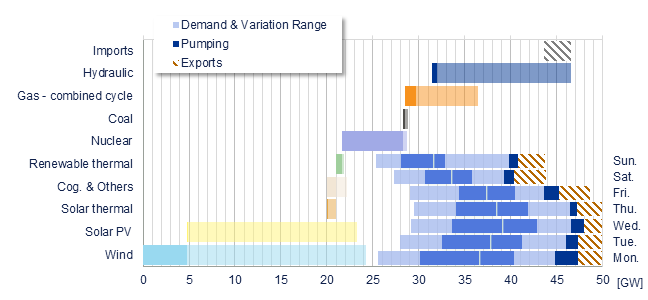 Power range by energy sources vs demand Iberia