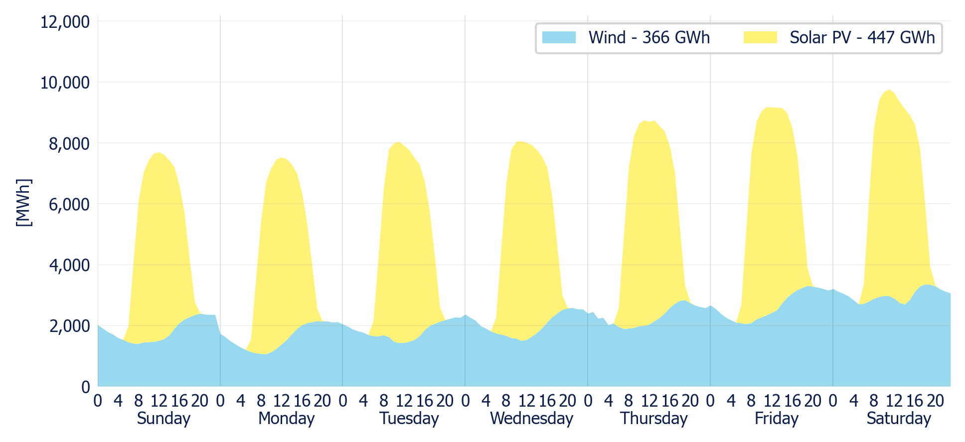 Wind & Solar generation forecast for the SIN (MDA)