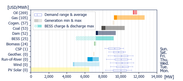Power range by energy sources (average prices)