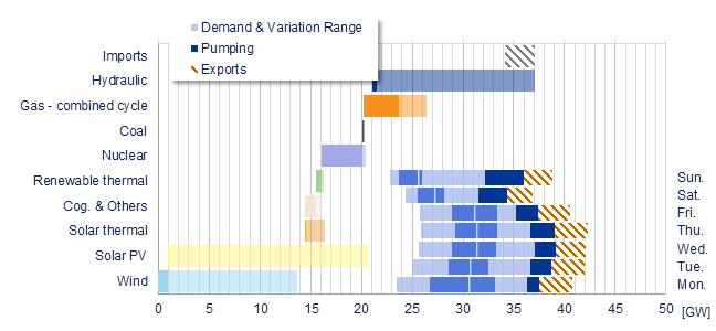 Power range by energy sources vs demand Iberia