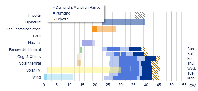 Power range by energy sources vs demand Iberia