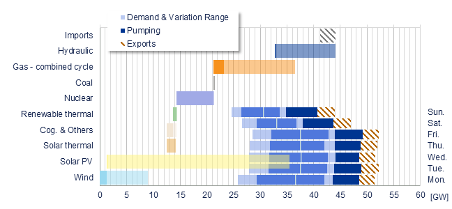 Power range by energy sources vs demand Iberia