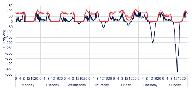 Weekly evolution of the hourly price of the Day-ahead and Intraday Market (DAM and IM)