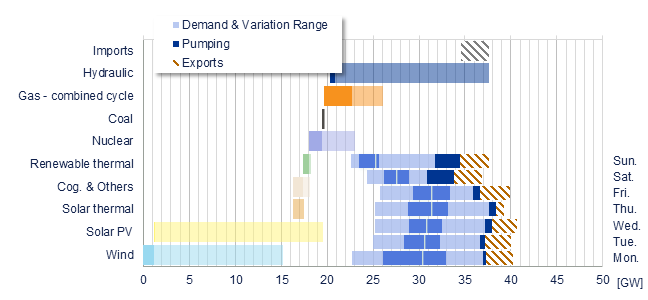 Power range by energy sources vs demand Iberia