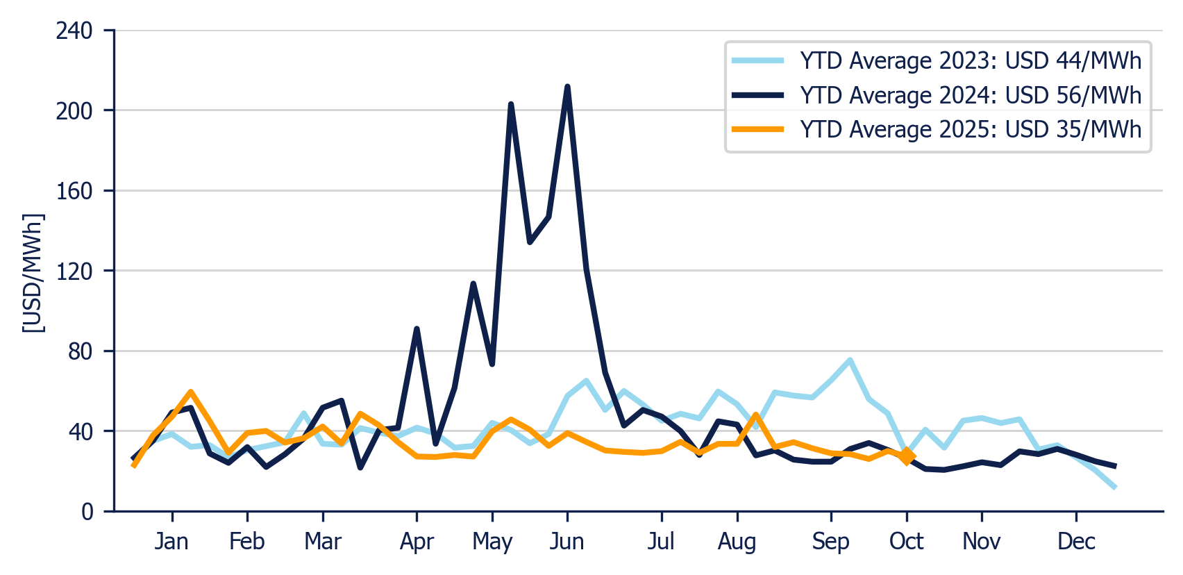 Energy Component of the National Interconnected System - Weekly average