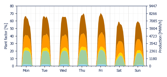 Hourly Solar production