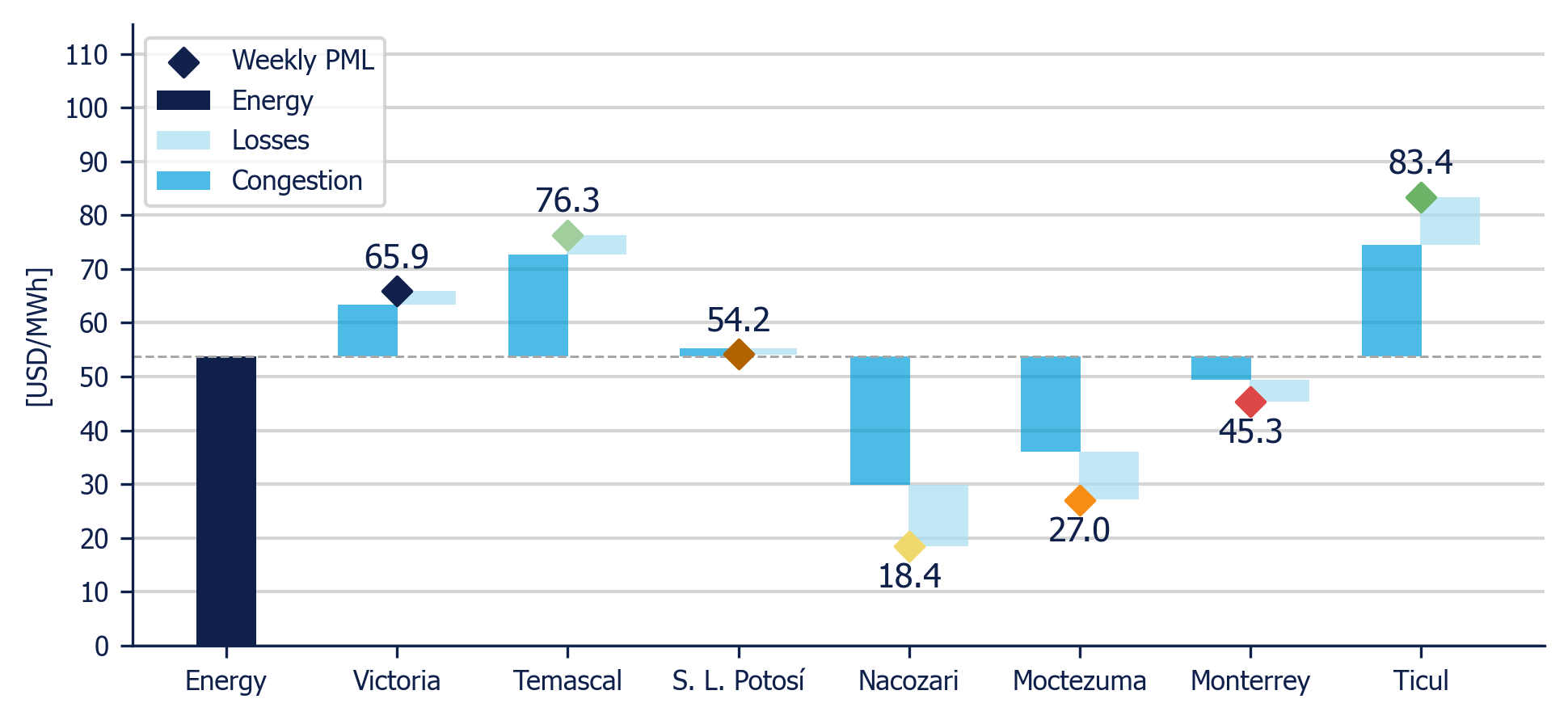 Weekly Average PML Components in 7 reference nodes (MDA)