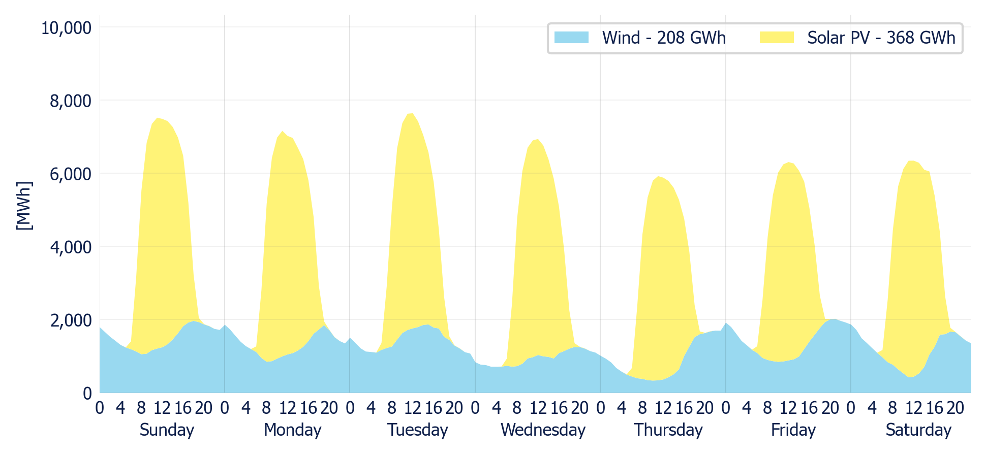 Wind & Solar generation forecast for the SIN (MDA)