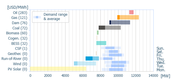 Power range by energy sources (average prices)