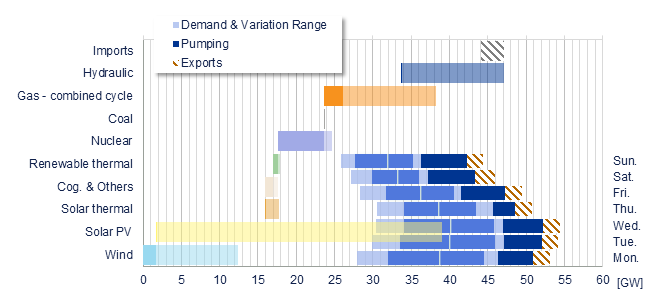 Power range by energy sources vs demand Iberia