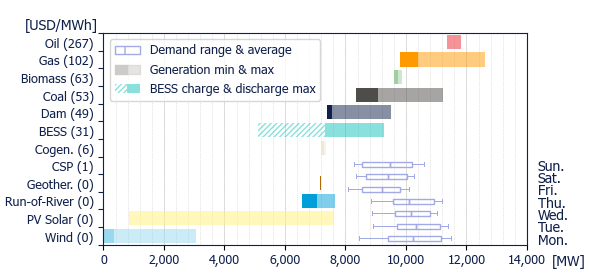 Power range by energy sources (average prices)