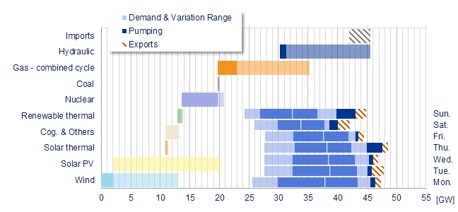 Power range by energy sources vs demand Iberia