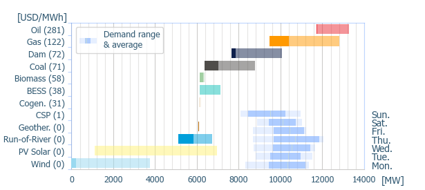 Power range by energy sources (average prices)