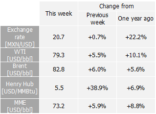 International indexes