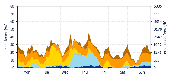 Hourly Wind production