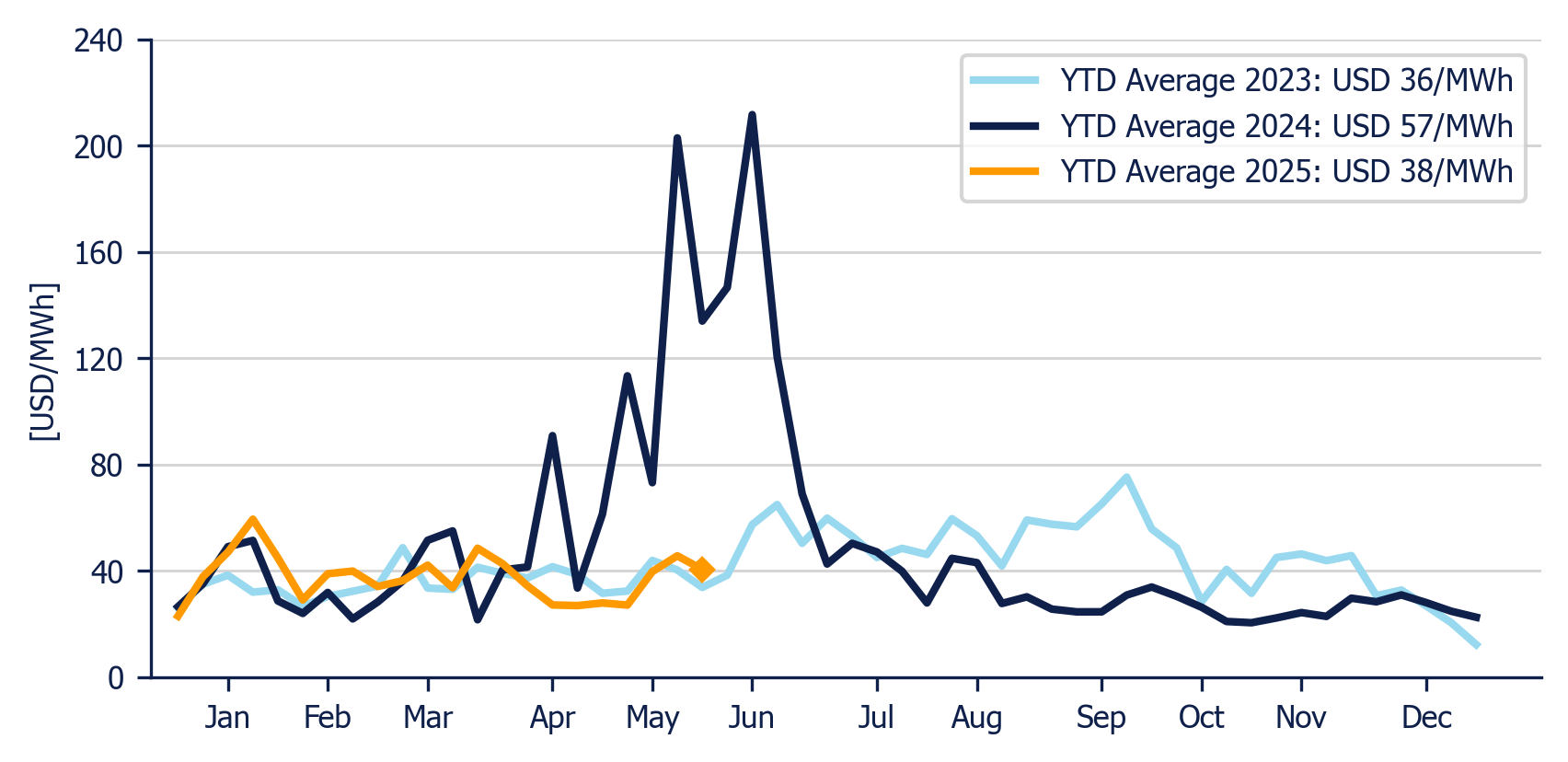 Energy Component of the National Interconnected System - Weekly average