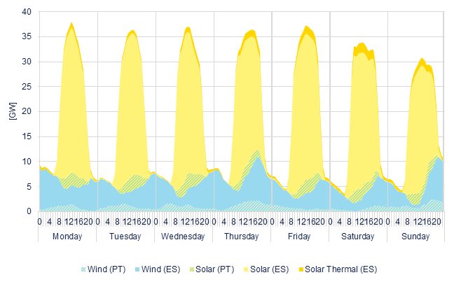 Hourly wind & solar generation