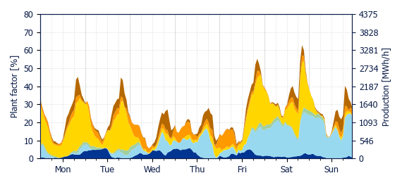 Hourly Wind production