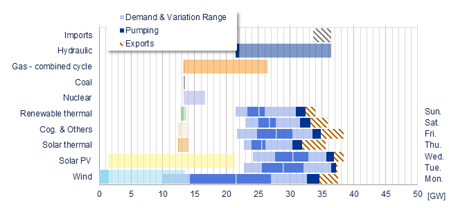Power range by energy sources vs demand Iberia