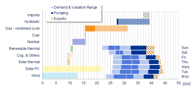 Power range by energy sources vs demand Iberia