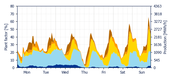 Hourly Wind production