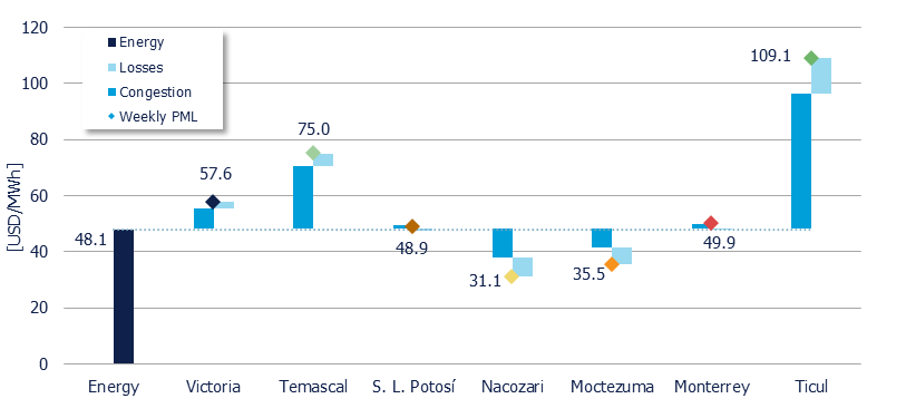 Weekly Average PML Components in 7 reference nodes (MDA)