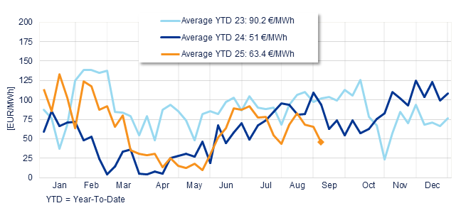 Annual evolution of the average weekly price of the Spanish Daily Market
