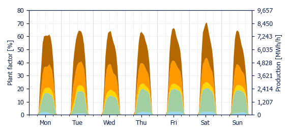 Hourly Solar production