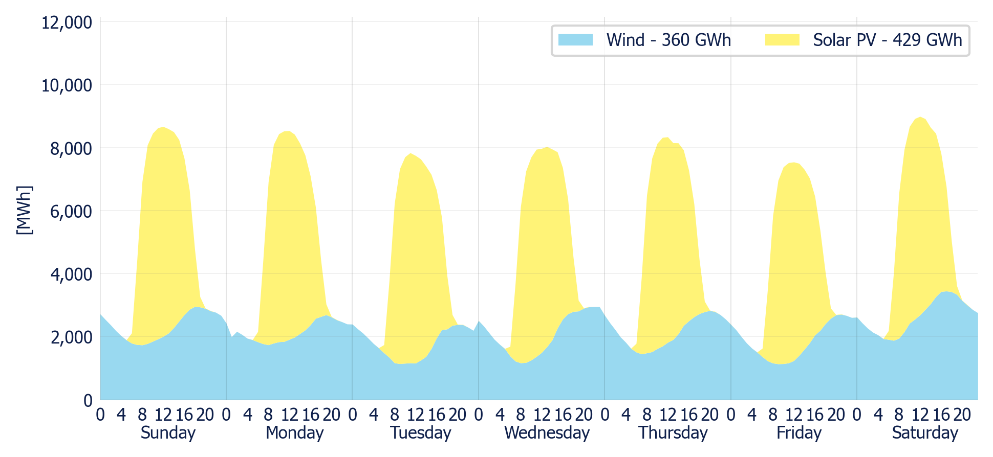 Wind & Solar generation forecast for the SIN (MDA)
