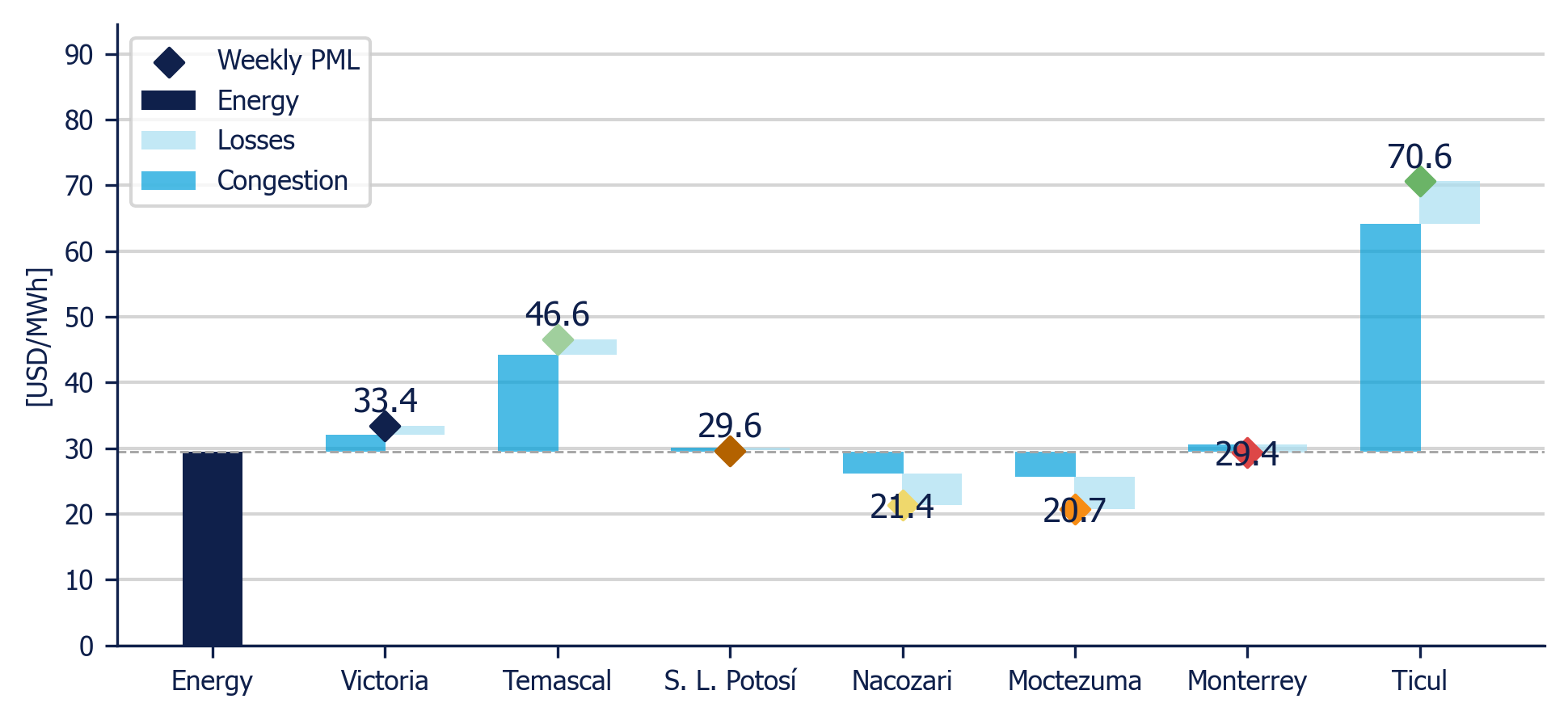 Weekly Average PML Components in 7 reference nodes (MDA)