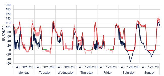 Weekly evolution of the hourly price of the Day-ahead and Intraday Market (DAM and IM)