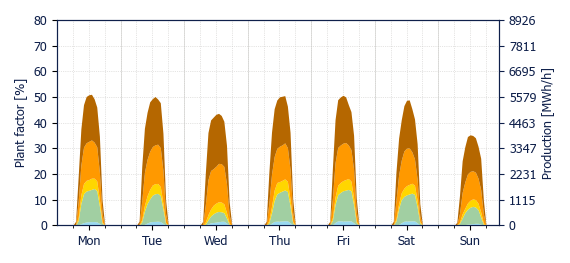 Hourly Solar production