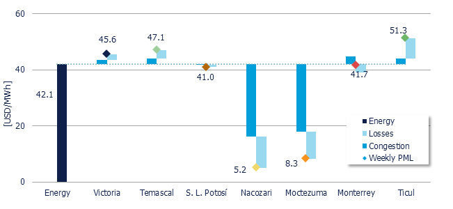 Weekly Average PML Components in 7 reference nodes (MDA)