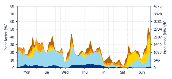 Hourly Wind production