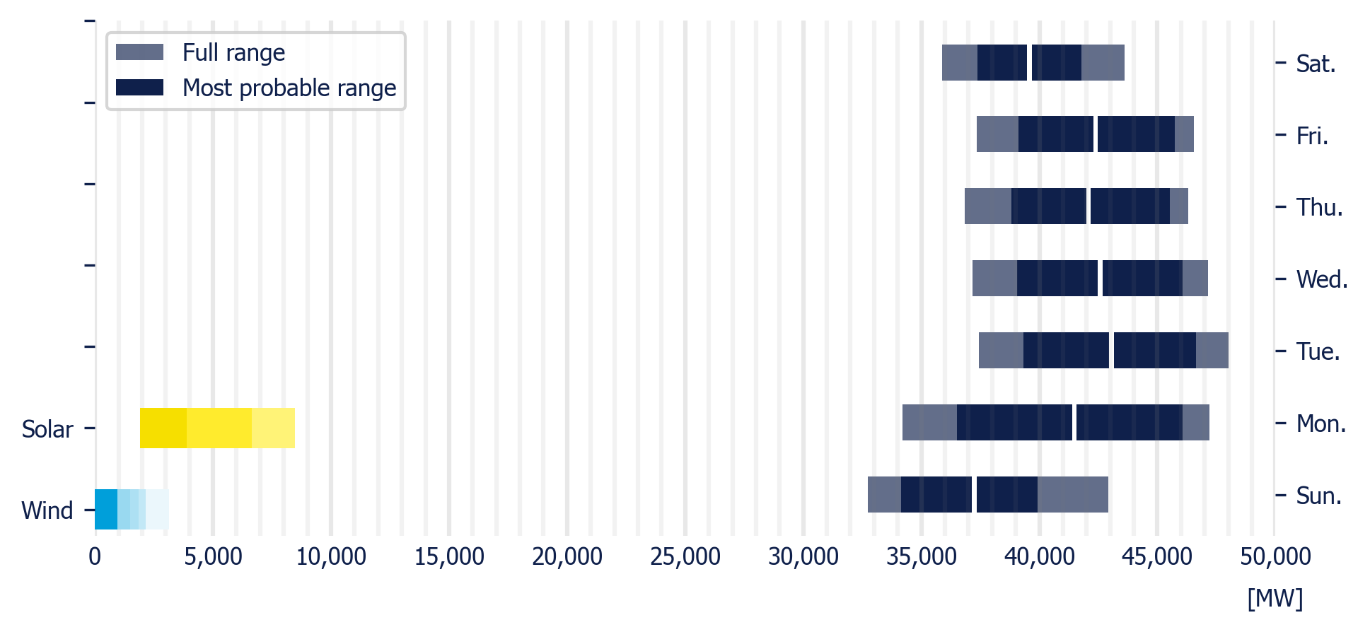 Planned demand in the MDA