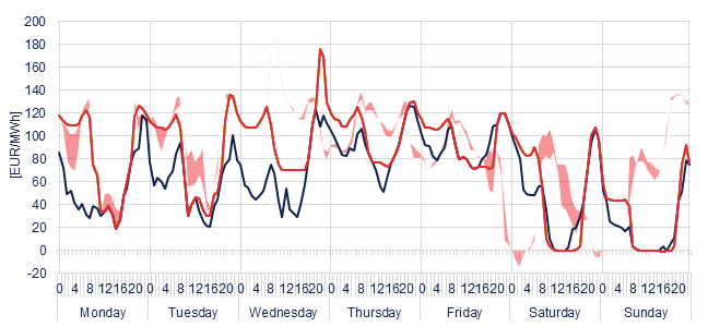 Weekly evolution of the hourly price of the Day-ahead and Intraday Market (DAM and IM)