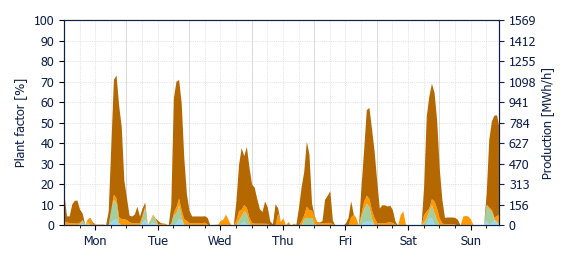 Hourly BESS dispatch