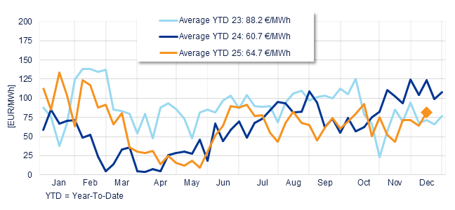 Annual evolution of the average weekly price of the Spanish Daily Market