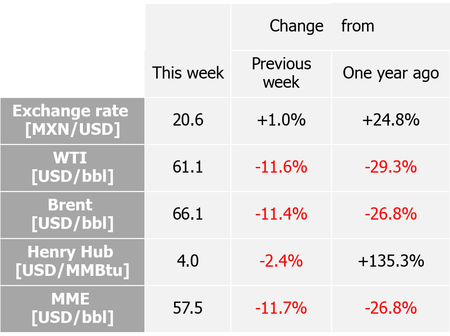 International indexes