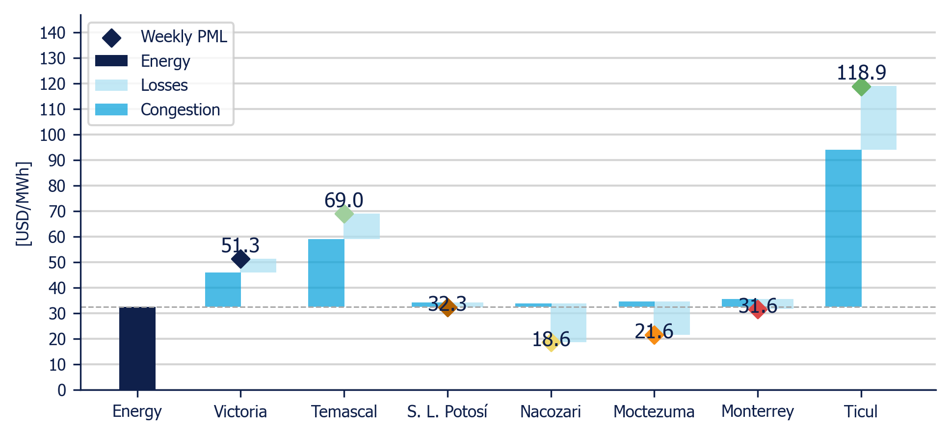 Weekly Average PML Components in 7 reference nodes (MDA)