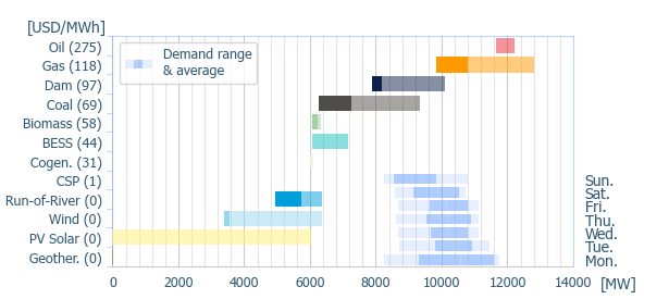 Power range by energy sources (average prices)