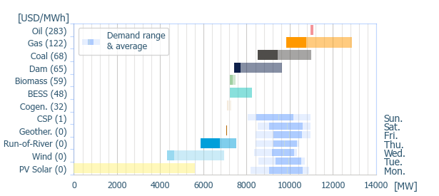 Power range by energy sources (average prices)