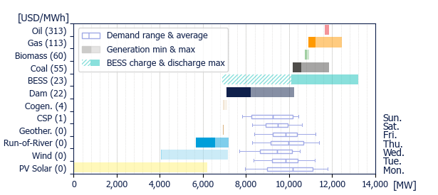 Power range by energy sources (average prices)