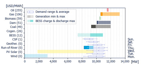 Power range by energy sources (average prices)