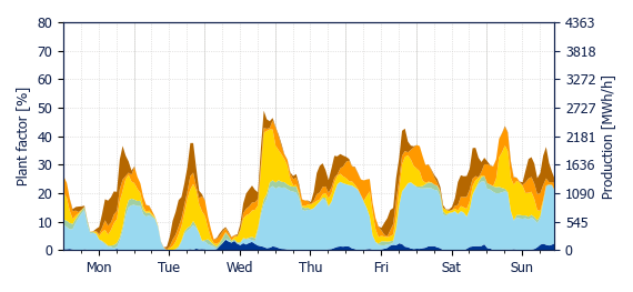 Hourly Wind production