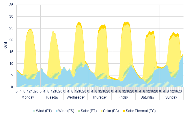 Hourly wind & solar generation