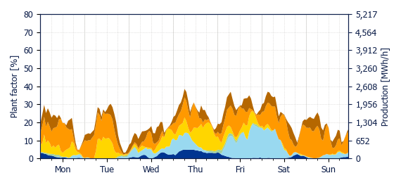 Hourly Wind production