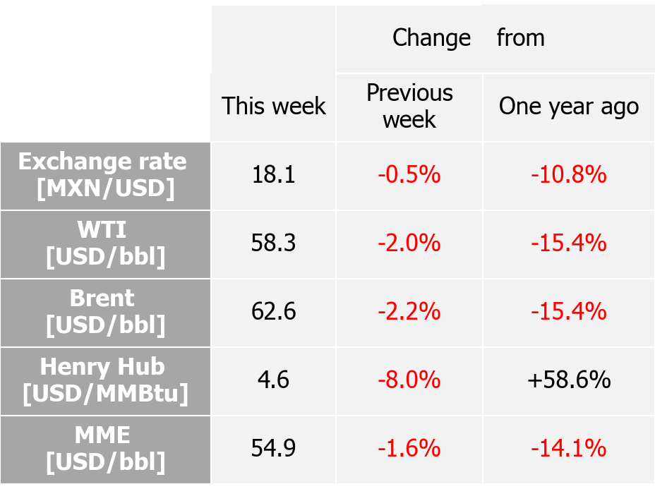 International indexes