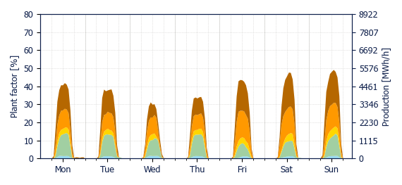 Hourly Solar production