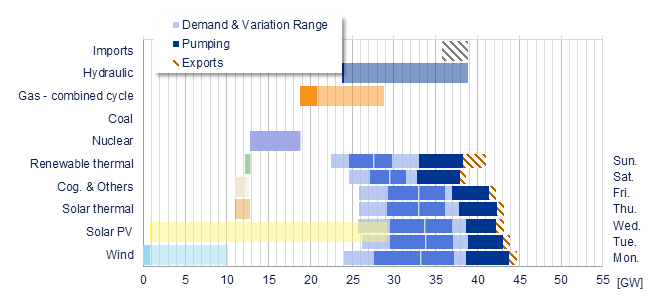 Power range by energy sources vs demand Iberia